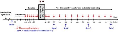 Early and Late Cardiovascular and Metabolic Responses to Mixed Wine: Effect of Drink Temperature